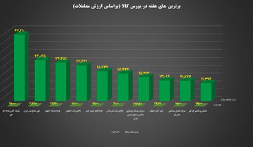 ۱۰ شرکت برتر بورس کالا معرفی شدند