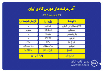 عرضه ۱۸۲ هزار تن محصول در تالارهای بورس کالا