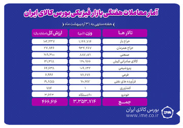معامله ۳ میلیون و ۳۵۴ هزار تن محصول در بورس کالا