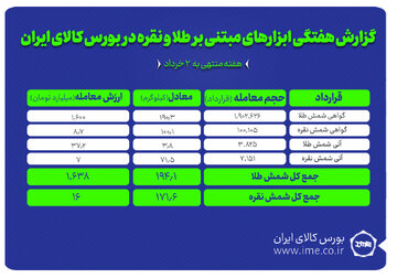 معامله ۳۶۵ کیلوگرم شمش طلا و نقره در بورس کالا