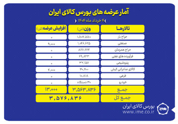 روز شلوغ تالارهای بورس کالا