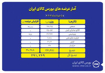 عرضه ۲۹۱ هزار تن محصول در تالارهای بورس کالا