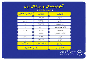 امروز چه محصولاتی در بورس کالا عرضه می شود؟