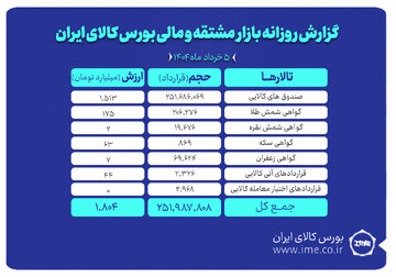 ارزش معاملات بازار مشتقه و مالی بورس کالا به ۱.۸ همت رسید