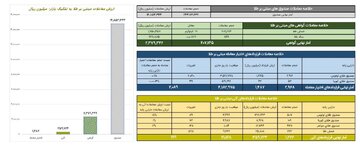 ارزش معاملات صندوق های طلا به ۱.۴ همت رسید