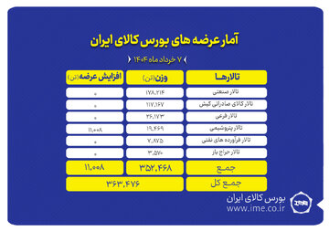 نگاهی به عرضه های امروز بورس کالا