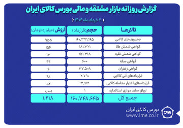 ارزش معاملات بازار مشتقه و مالی بورس کالا به ۱.۲ همت رسید