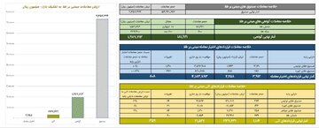 ثبت ارزش ۱۹۸ میلیارد تومانی گواهی سپرده طلا
