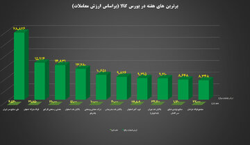 ۱۰ شرکت برتر بورس کالا معرفی شدند