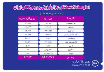 معامله ۲ میلیون و ۴۲۹ هزار تن محصول در بورس کالا