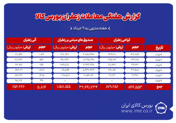 ۵۸۱ کیلوگرم زعفران نگین دادوستد شد