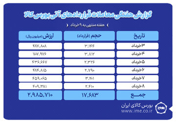 ثبت ارزش ۲۹۹ میلیارد تومانی بازار آتی بورس کالا