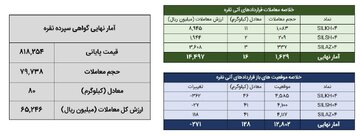 معامله ۹۶ کیلوگرم شمش نقره در بورس کالا
