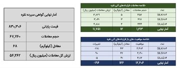معامله ۸۰ کیلوگرم شمش نقره در بورس کالا