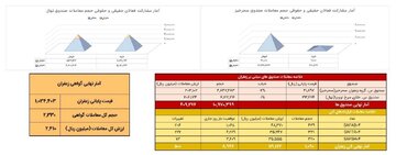 معامله ۱۰۹ کیلوگرم زعفران نگین در بازار آتی بورس کالا