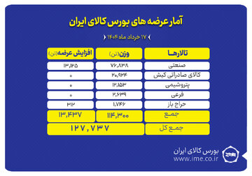 عرضه بیش از ۱۲۷ هزار تن محصول در تالارهای بورس کالا