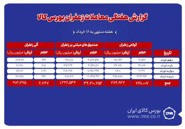 ۲۷۵ کیلوگرم زعفران نگین دادوستد شد