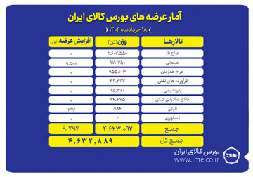 ۴.۶ میلیون تن انواع محصول روی میز فروش می رود