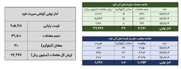 معامله ۶۶ کیلوگرم شمش نقره در بورس کالا