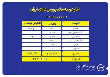 پیشتازی تالار صنعتی در عرضه امروز بورس کالا
