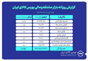 ارزش معاملات بازار مشتقه و مالی بورس کالا به ۱.۶ همت رسید