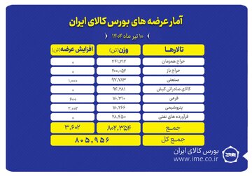 بالغ بر ۸۰۵ هزارتن محصول روی میز فروش می رود