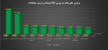 ۱۰ شرکت برتر بورس کالا معرفی شدند