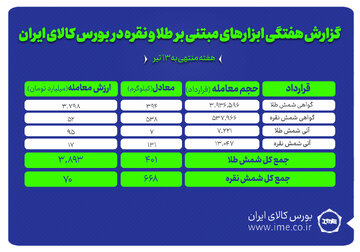 معامله بیش از یک تن شمش طلا و نقره در بورس کالا