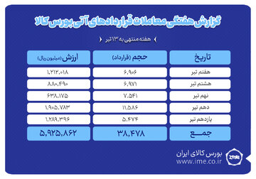 ثبت ارزش ۵۹۲ میلیارد تومانی بازار آتی بورس کالا
