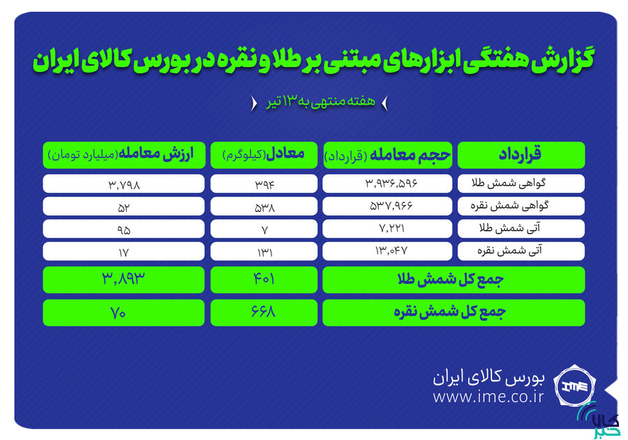 شمش طلا و نقره