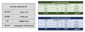 ۱۶۹ کیلوگرم شمش نقره در بورس کالا معامله شد