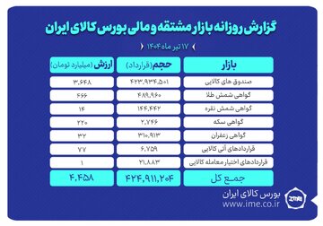 ارزش معاملات بازار مشتقه و مالی بورس کالا به ۴.۴ همت رسید