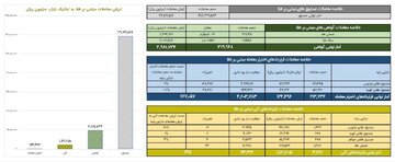 ارزش معاملات صندوق های طلا به حدود ۳ همت رسید