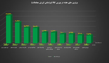 ۱۰ شرکت برتر بورس کالا معرفی شدند