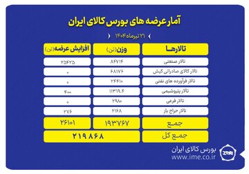 عرضه ۲۱۹ هزار تن محصول در بورس کالای ایران