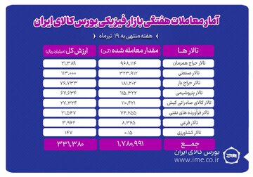 معامله یک میلیون و ۷۸۰هزار تن محصول در بورس کالا