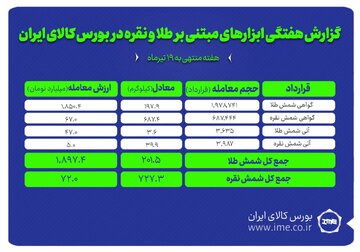 معامله ۷۲۷ کیلوگرم شمش نقره و ۲۰۱ کیلوگرم شمش طلا در بورس کالا