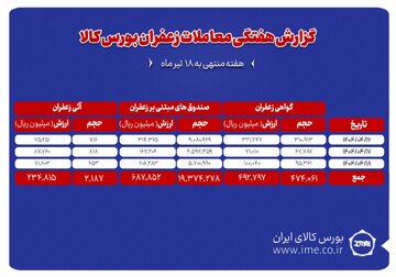 ۲۱۹ کیلوگرم زعفران نگین دادوستد شد