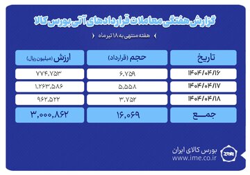 ثبت ارزش ۳۰۰ میلیارد تومانی بازار آتی بورس کالا