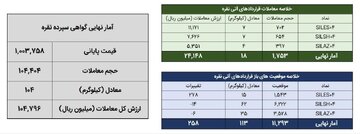 ۱۲۲ کیلوگرم شمش نقره در بورس کالا معامله شد