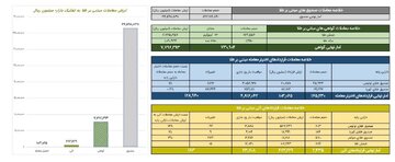 ارزش معاملات صندوق های طلا به ۳.۶ همت رسید