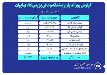 ارزش معاملات بازار مشتقه و مالی بورس کالا به ۷.۲ همت رسید
