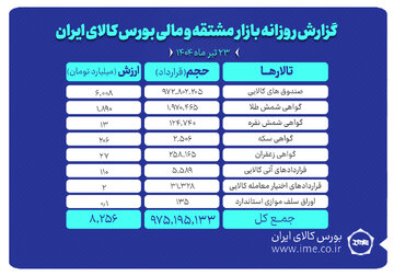 ارزش معاملات بازار مشتقه و مالی بورس کالا به ۸.۲ همت رسید