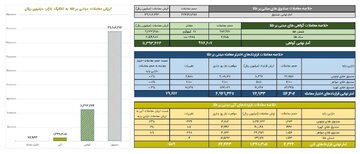 ارزش معاملات صندوق های طلا به بیش از ۳.۹ همت رسید