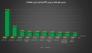 ۱۰ شرکت برتر بورس کالا معرفی شدند