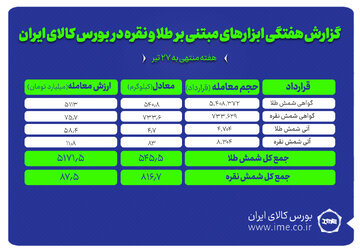 معامله ۸۱۶ کیلوگرم شمش نقره و ۴۵۴ کیلوگرم شمش طلا در بورس کالا