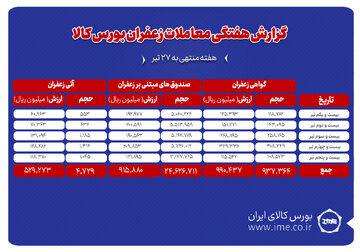 ۴۷۳ کیلوگرم زعفران نگین دادوستد شد