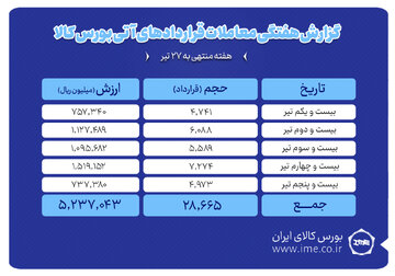 ثبت ارزش ۵۲۳ میلیارد تومانی بازار آتی بورس کالا