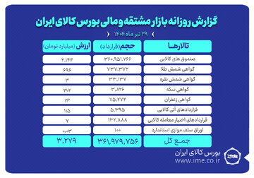 ارزش معاملات بازار مشتقه و مالی بورس کالا به ۳.۲ همت رسید
