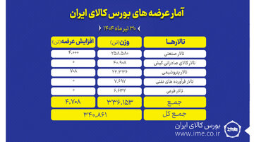 بورس کالا میزبان عرضه ۳۴۱ هزار تن انواع محصول